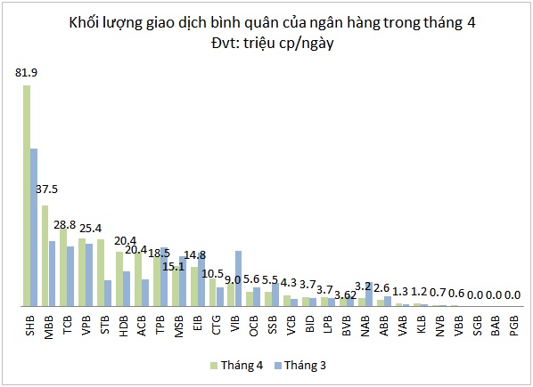 Tháng 4 “rực lửa” của cổ phiếu ngân hàng