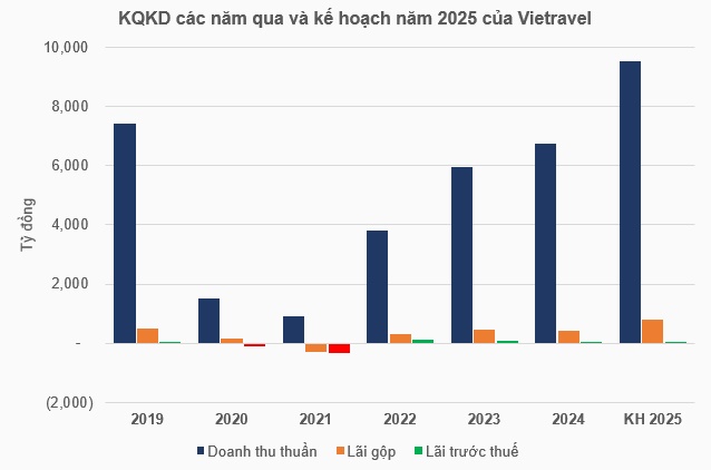 Vietravel đặt kế hoạch lợi nhuận đi lùi, phát hành hơn 40 triệu cp và rút gọn tên