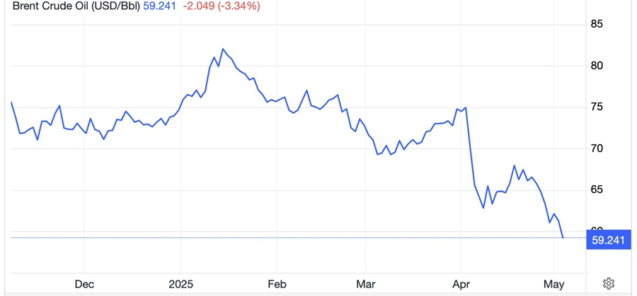 Giá dầu giảm mạnh do OPEC+ tăng sản lượng giữa lo ngại suy thoái kinh tế