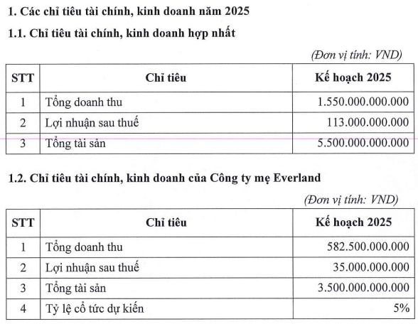 EVG đặt mục tiêu lãi sau thuế 2025 gấp hơn 3 lần, đưa vào vận hành dự án ở Quảng Ninh trong quý 3