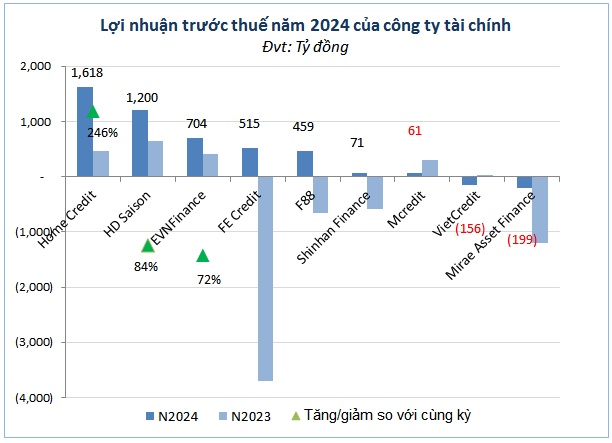 Lợi nhuận công ty tài chính sẽ bứt tốc trong năm 2025?