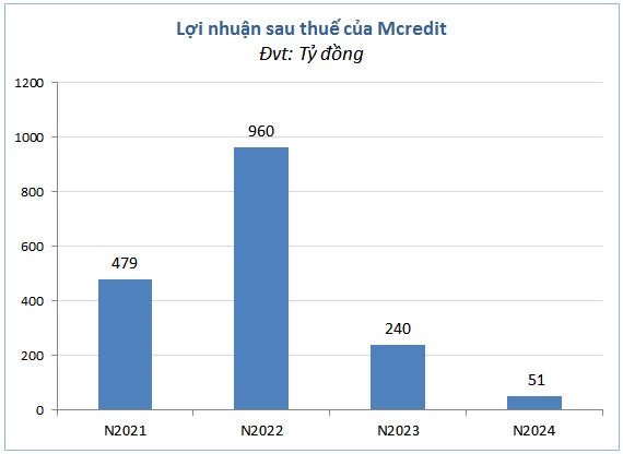 Lợi nhuận công ty tài chính sẽ bứt tốc trong năm 2025?