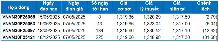 Chứng khoán phái sinh ngày 07/05/2025: Khối ngoại liên tục mua ròng