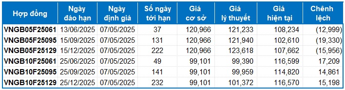 Chứng khoán phái sinh ngày 07/05/2025: Khối ngoại liên tục mua ròng
