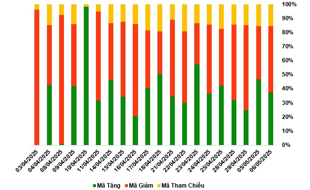 Thị trường chứng quyền 07/05/2025: Khối lượng giao dịch toàn thị trường tăng hơn 60%