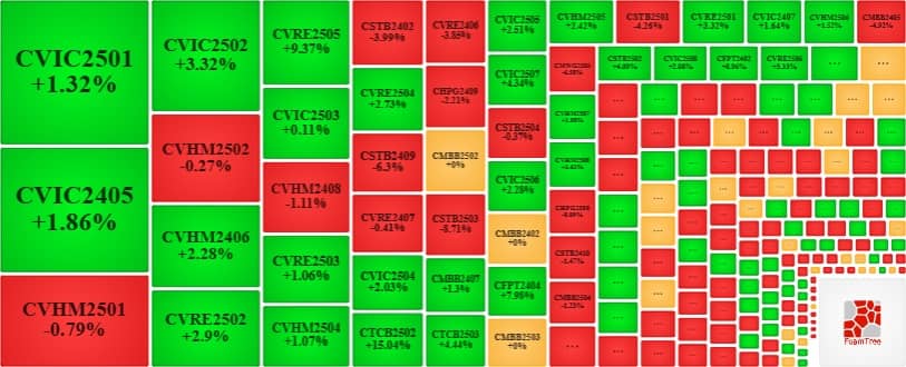 Thị trường chứng quyền 07/05/2025: Khối lượng giao dịch toàn thị trường tăng hơn 60%