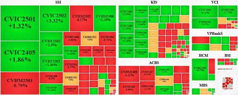 Thị trường chứng quyền 07/05/2025: Khối lượng giao dịch toàn thị trường tăng hơn 60%