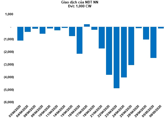 Thị trường chứng quyền 07/05/2025: Khối lượng giao dịch toàn thị trường tăng hơn 60%