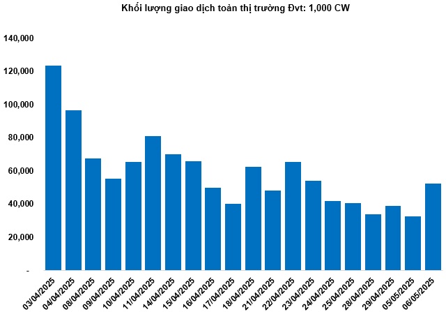 Thị trường chứng quyền 07/05/2025: Khối lượng giao dịch toàn thị trường tăng hơn 60%