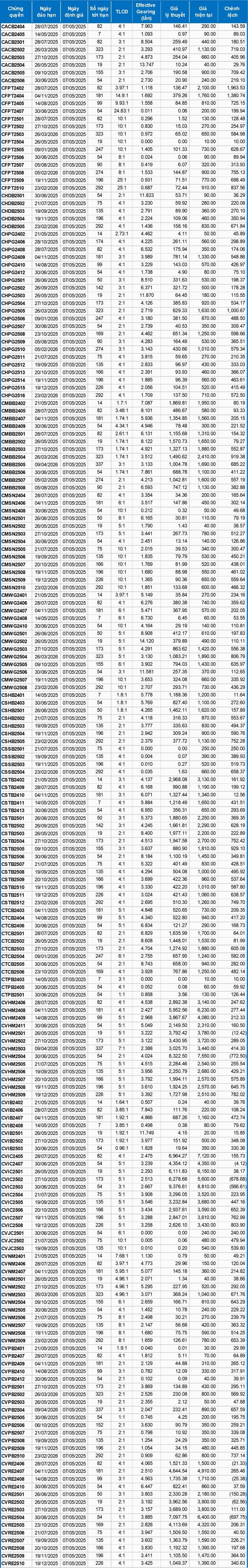 Thị trường chứng quyền 07/05/2025: Khối lượng giao dịch toàn thị trường tăng hơn 60%
