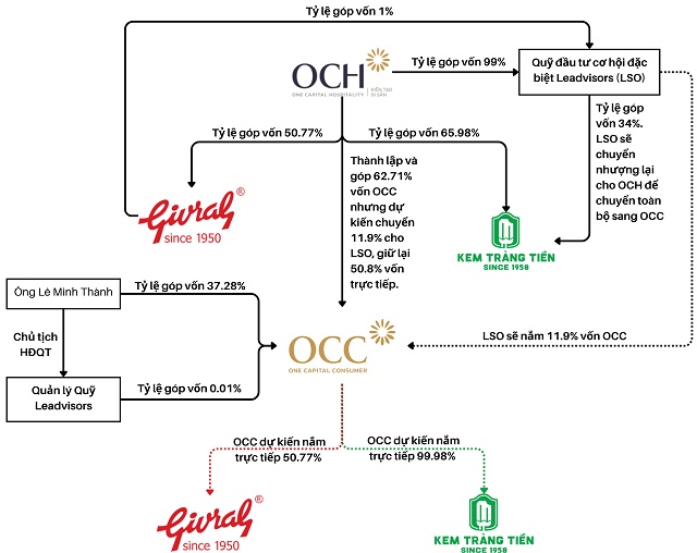 OCH lỗ lũy kế vượt 500 tỷ, chuyển mảng FMCG sang sở hữu gián tiếp