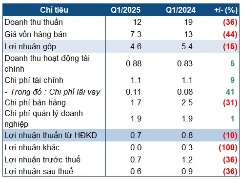 CPC sắp chi cổ tức 18% sau quý 1 giảm sâu