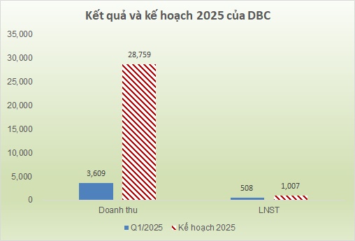 Dabaco lãi kỷ lục hơn 500 tỷ trong quý 1 nhờ chăn nuôi