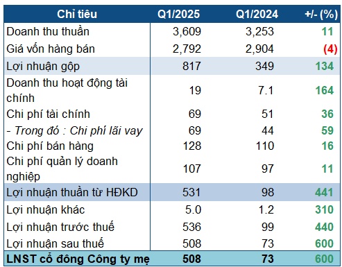 Dabaco lãi kỷ lục hơn 500 tỷ trong quý 1 nhờ chăn nuôi