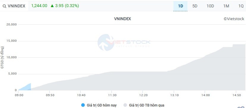 Nhịp đập Thị trường 06/05: Tới phiên nhóm ngân hàng ra tay, VN-Index nới rộng đà tăng