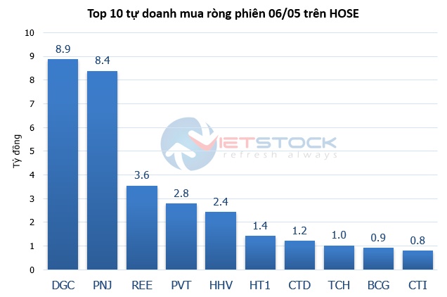 Theo dấu dòng tiền cá mập 06/05: Tự doanh HOSE và khối ngoại ngược chiều, tâm điểm VRE