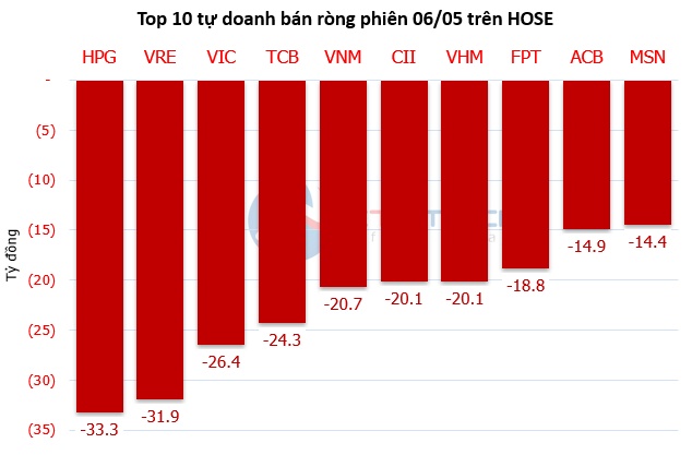 Theo dấu dòng tiền cá mập 06/05: Tự doanh HOSE và khối ngoại ngược chiều, tâm điểm VRE