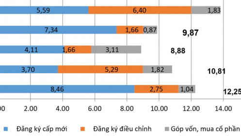 Vốn đầu tư nước ngoài đăng ký vào Việt Nam 4 tháng tăng gần 40%