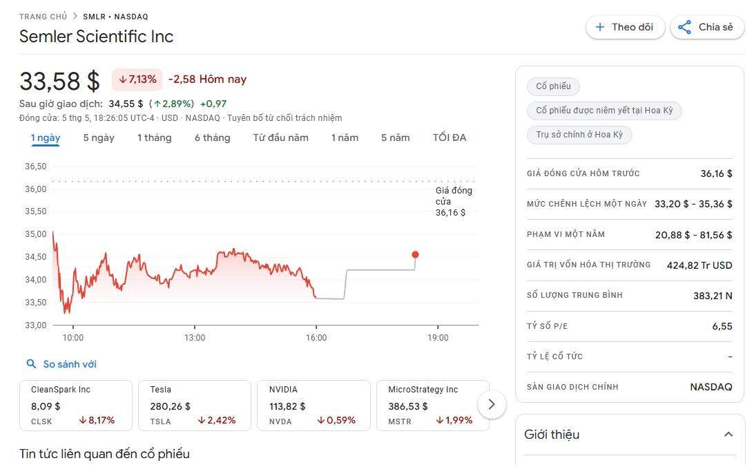 Semler Scientific gom thêm 167 Bitcoin, trị giá 16,2 triệu USD