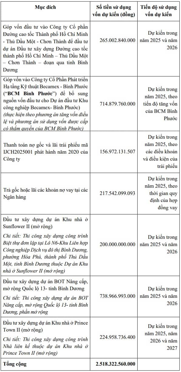 Becamex IJC chuẩn bị huy động trên 2.5 ngàn tỷ từ cổ đông