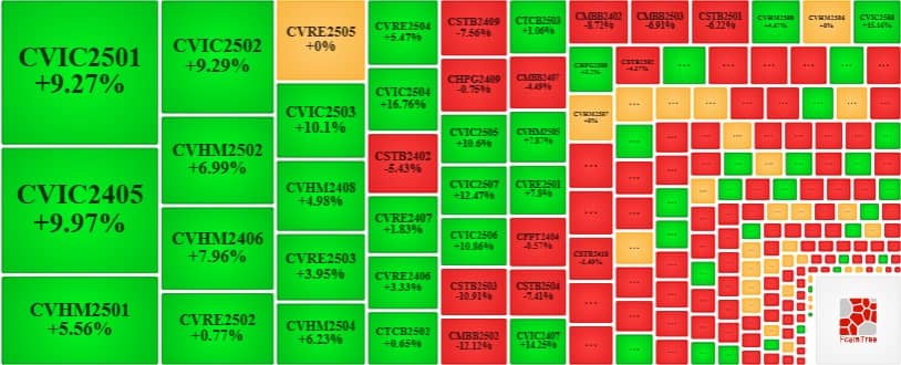 Thị trường chứng quyền 08/05/2025: Nhóm chứng quyền VIC và VHM tiếp tục khởi sắc