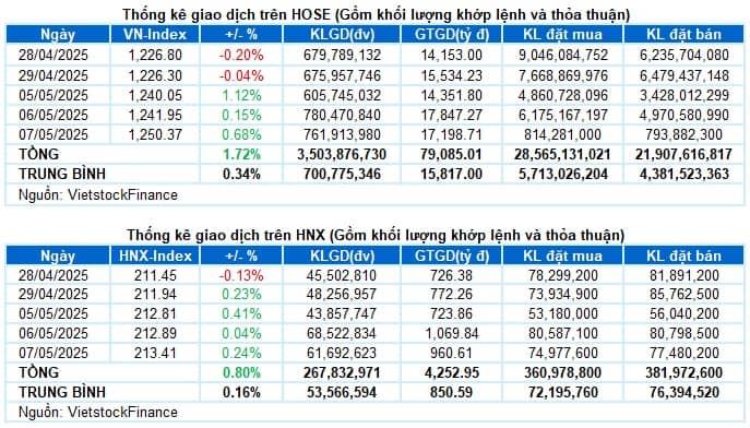 Vietstock Daily 08/05/2025: Triển vọng lạc quan tiếp tục duy trì