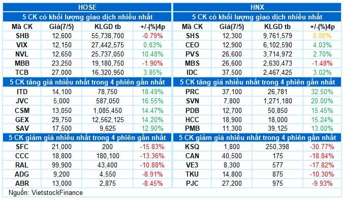 Vietstock Daily 08/05/2025: Triển vọng lạc quan tiếp tục duy trì