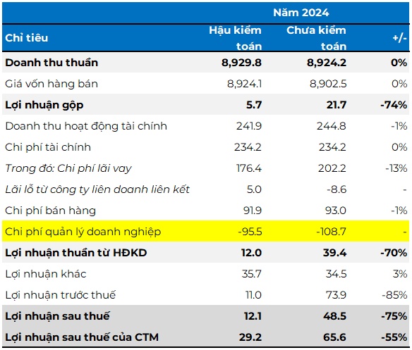 Hậu kiểm toán 2024: SMC có lãi, thoát án hủy niêm yết nhờ thỏa thuận với Novaland