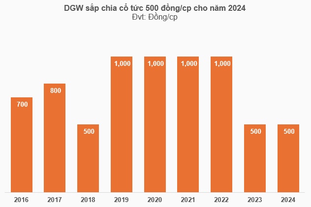 DGW sắp chi 110 tỷ đồng cổ tức trong tháng 6