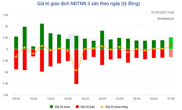Nhịp đập Thị trường 07/05: Nhóm năng lượng & bất động sản tích cực, VN-Index tiếp tục phục hồi