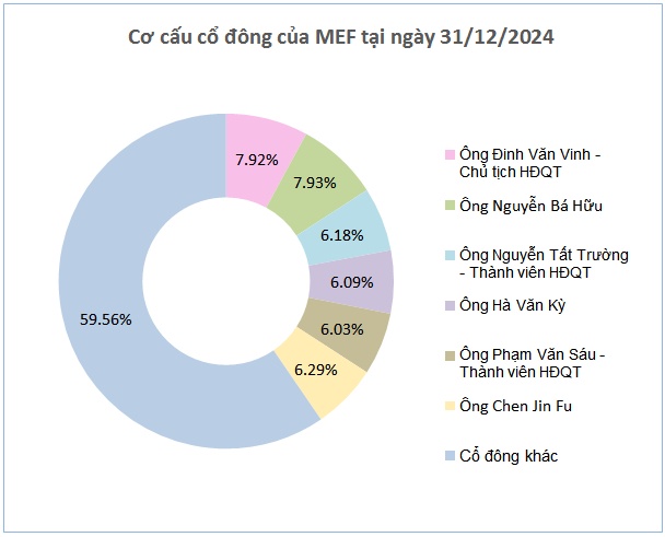 Công ty sản xuất kìm chốt quyền nhận cổ tức tiền mặt tỷ lệ 50%