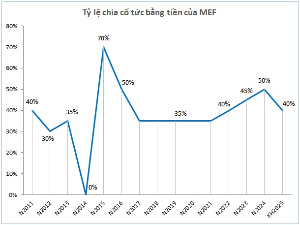 Công ty sản xuất kìm chốt quyền nhận cổ tức tiền mặt tỷ lệ 50%