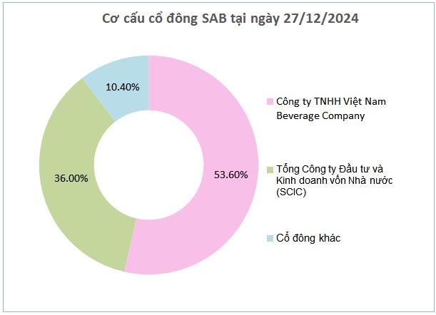 Sabeco chốt quyền chia cổ tức còn lại năm 2024 mức 3,000 đồng/cp