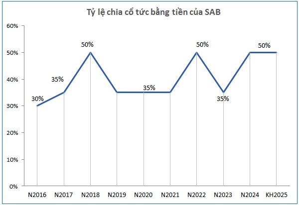 Sabeco chốt quyền chia cổ tức còn lại năm 2024 mức 3,000 đồng/cp