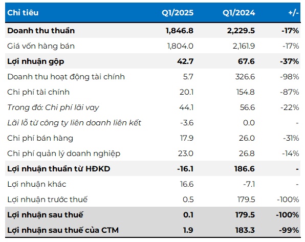 Vì sao SMC mất gần hết lợi nhuận trong quý 1?