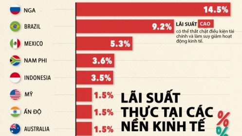 Lãi suất thực tại 16 nền kinh tế lớn năm 2025