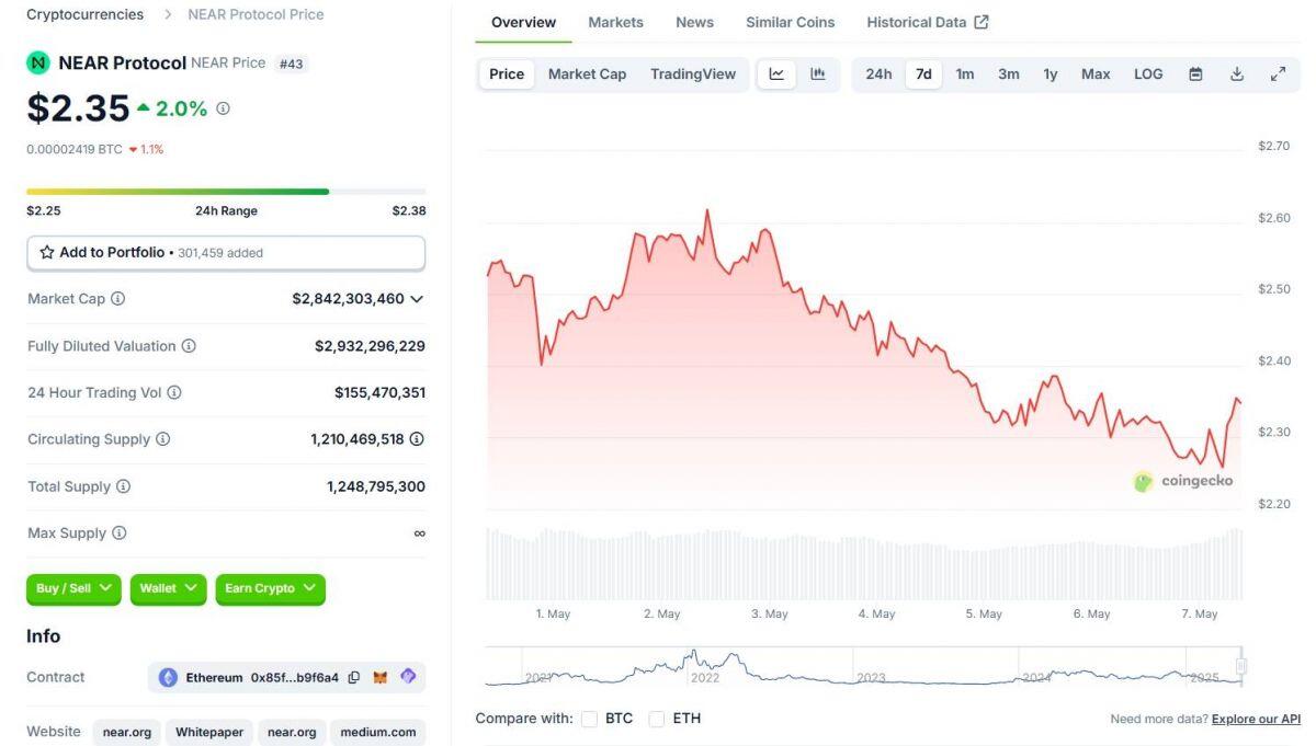 Bitwise đưa NEAR vào cuộc đua ETF spot tại Mỹ