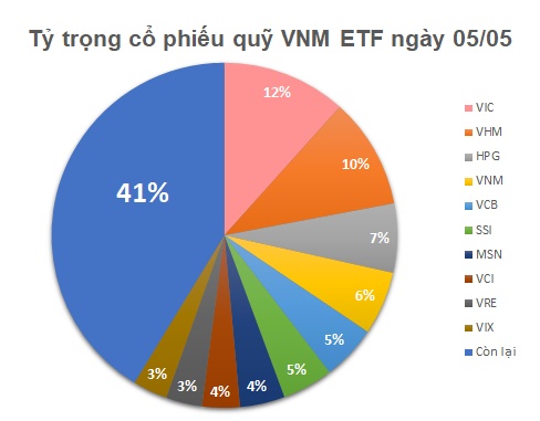 Quỹ ETF trăm triệu đô kéo dài đà xả ròng, nhiều nhất VIX và HPG