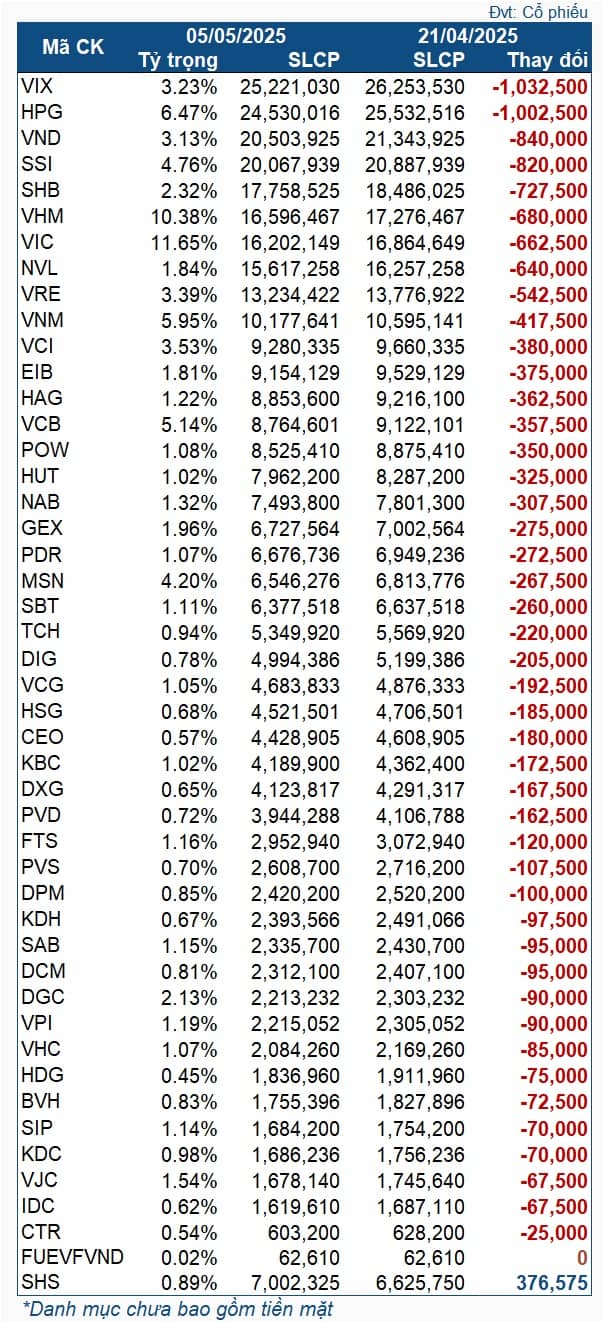 Quỹ ETF trăm triệu đô kéo dài đà xả ròng, nhiều nhất VIX và HPG