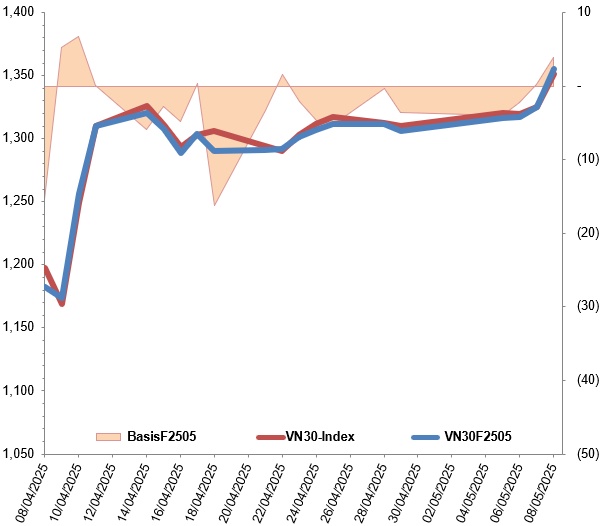 Chứng khoán phái sinh ngày 09/05/2025: Triển vọng lạc quan quay trở lại