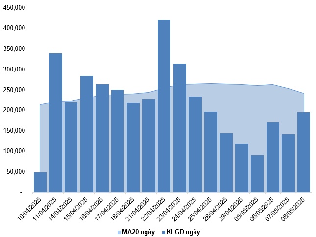 Chứng khoán phái sinh ngày 09/05/2025: Triển vọng lạc quan quay trở lại