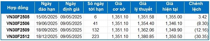 Chứng khoán phái sinh ngày 09/05/2025: Triển vọng lạc quan quay trở lại