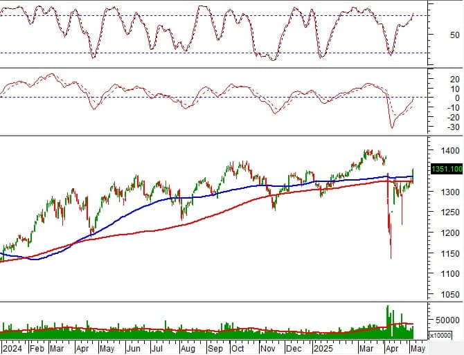 Chứng khoán phái sinh ngày 09/05/2025: Triển vọng lạc quan quay trở lại