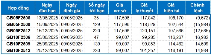 Chứng khoán phái sinh ngày 09/05/2025: Triển vọng lạc quan quay trở lại