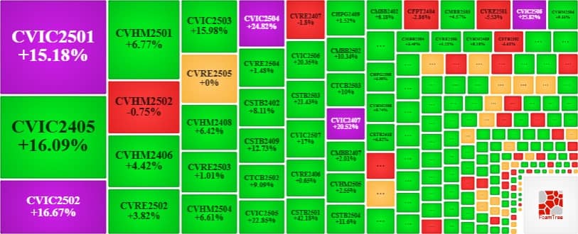 Thị trường chứng quyền 09/05/2025: Khởi sắc cùng thị trường cơ sở