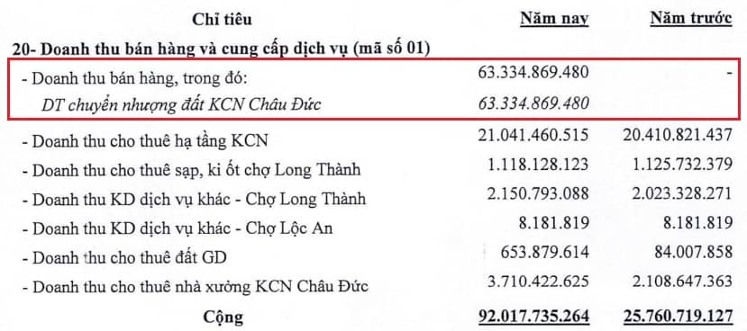 D2D sắp chia cổ tức 2024 bằng tiền, tỷ lệ 84%