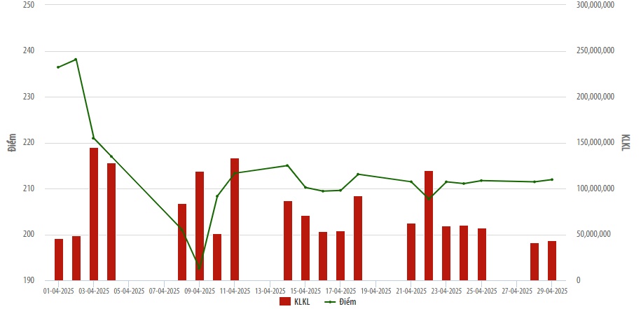 Thanh khoản HNX tăng 38% trong tháng 4