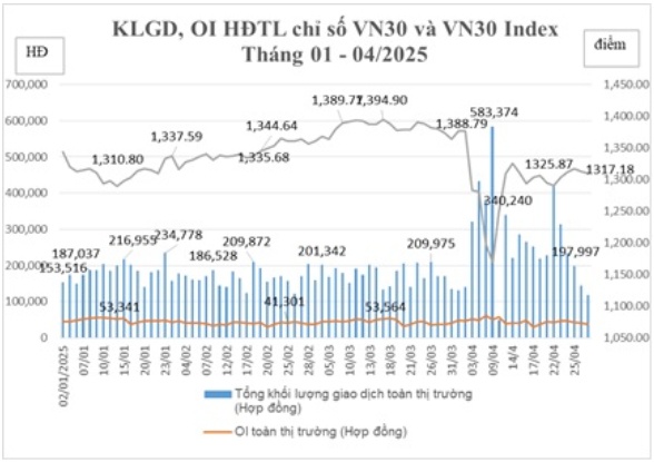 Trong lúc chứng khoán cơ sở khó khăn, thanh khoản phái sinh tháng 4 cao gấp rưỡi tháng 3
