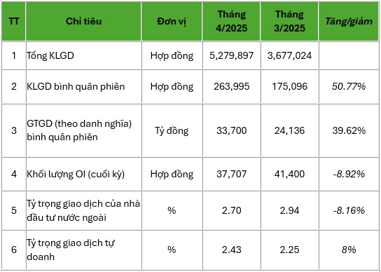 Trong lúc chứng khoán cơ sở khó khăn, thanh khoản phái sinh tháng 4 cao gấp rưỡi tháng 3