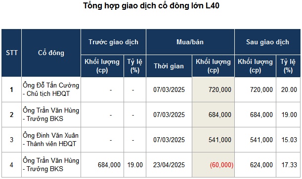 Lãi ròng L40 lao dốc 96% trong quý 1, sau loạt biến động nhân sự cấp cao và cổ đông lớn